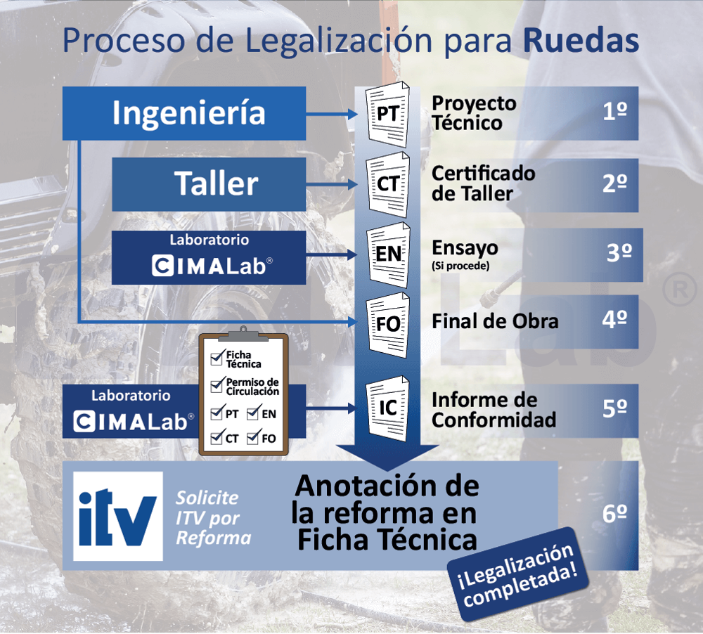 HOMOLOGACIÓN TOP DRIVE